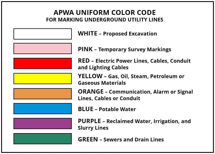 APWA Uniform Color Code for Marking Underground Utility Lines. White means Proposed Excavation. Pink means Temporary Survey Markings. Red means Electric Power Lines, Cables, Conduit and Lighting Cables. Yellow means Gas, Oil, Steam, Petroleum, or Gaseous Materials. Orange means Communication, Alarm or Signal Lines, Cables or Conduit. Blue means Potable Water. Purple means Reclaimed Water, Irrigation, and Slurry Lines. Green means Sewers and Drain Lines.