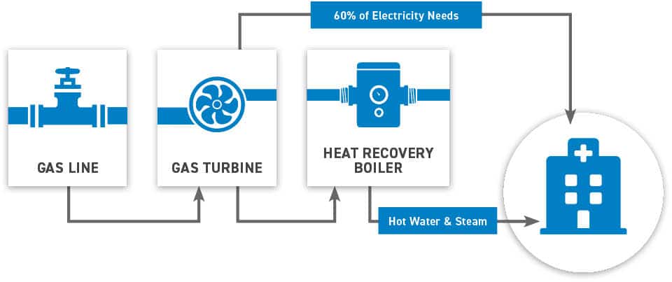 Gas Line and Gas Turbine Cover 60% of Electricity Needs