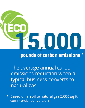 15,000 pounds of carbon emissions.* The average annual carbon emissions reduction when a typical business converts to natural gas. *Based on an oil natural gas 5,000 square feet commercial conversion.