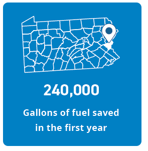 240,000 Gallons of fuel saved in the first year