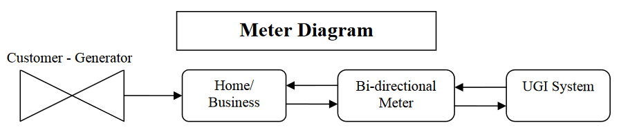 Meter Diagram - see explanation below