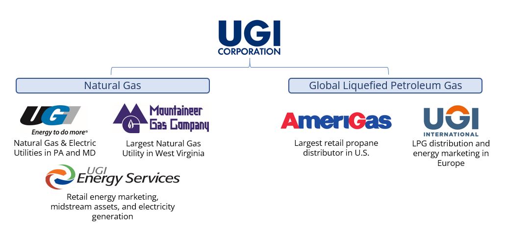 UGI Corporation consists of Natural Gas Companies: UGI Utilities, Natural Gas & Electric Utilities in PA and MD; Mountaineer Gas Company, Largest Natural Gas Utility in West Virginia; and UGI Energy Services, Retail energy marketing, midstream assets and electricity generation. And Global Liquefied Petroleum Gas companies AmeriGas, largest retail propane distributor in U.S. and UGI International, LPG distribution and energy marketing in Europe
