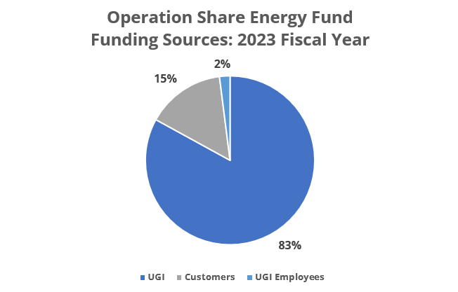 Operation Share Energy Fund - Funding Sources: 2023 Fiscal Year: Pie Chart showing UGI is 83%, Customers are 15%, and UGI Employees are 2%