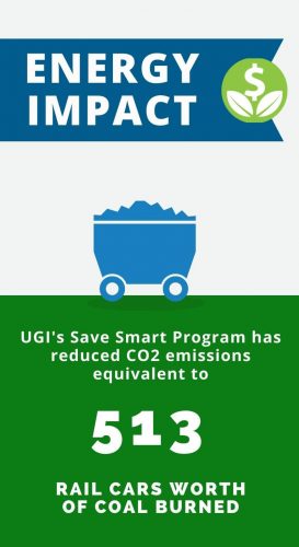 UGI Save Smart Programs reduced carbon emissions equivalent to 513 rail cars worth of coal burned
