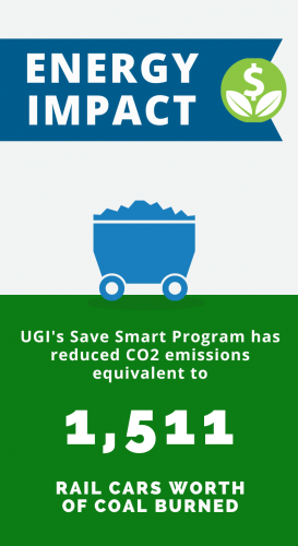 Energy Impact: UGI Save Smart Programs reduced carbon emissions equivalent to 1,511 rail cars worth of coal burned