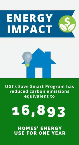 Energy Impact: UGI Save Smart Programs reduced carbon emissions equivalent to 16,893 homes' energy use for one year