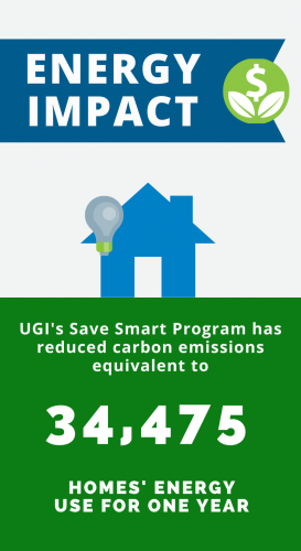 Energy Impact: UGI Save Smart Programs reduced carbon emissions equivalent to 34,475 homes' energy use for one year