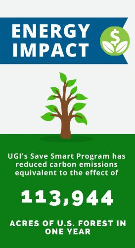 Energy Impact: UGI Save Smart Programs reduced carbon emissions equivalent to 113,944 acres of U.S. forest in one year