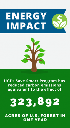 Energy Impact: UGI Save Smart Programs reduced carbon emissions equivalent to 323,892 acres of U.S. forest in one year
