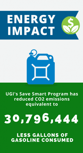 Energy Impact: UGI Save Smart Programs reduced carbon emissions equivalent to 30,796,444 less gallons of gasoline consumed