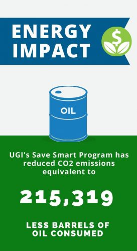 UGI Save Smart Programs reduced carbon emissions equivalent to 215,319 less barrels of oil consumed