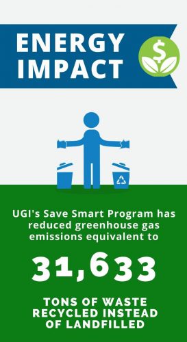 UGI Save Smart Programs reduced carbon emissions equivalent to 31,633 tons of waste recycled instead of landfilled