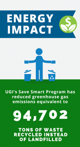 Energy Impact: UGI Save Smart Programs reduced carbon emissions equivalent to 94,702 tons of waste recycled instead of landfilled