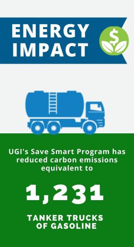 Energy Impact: UGI Save Smart Programs reduced carbon emissions equivalent to 1,231 Tanker Trucks of Gasoline