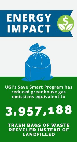 Energy Impact: UGI Save Smart Programs reduced carbon emissions equivalent to 3,957,188 trash bags of waste recycled instead of landfilled