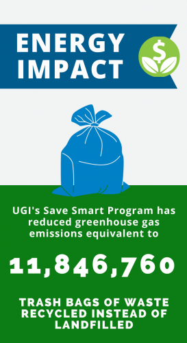 Energy Impact: UGI Save Smart Programs reduced carbon emissions equivalent to 11,846,760 trash bags of waste recycled instead of landfilled
